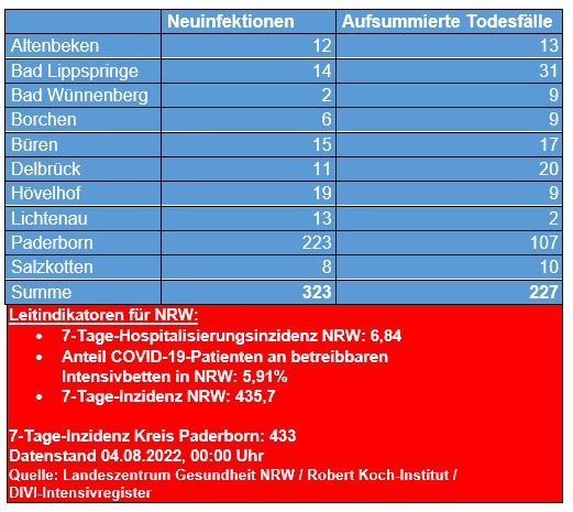 Corona-Update vom 1. Juli 2022